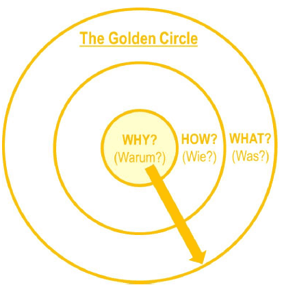 Golden Circle - Simon Sinek - Führungs-Kommunikation